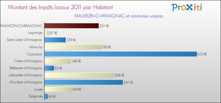 Montant des impôts locaux par Habitant pour MAUVEZIN-D'ARMAGNAC et les communes proches Comparaison des impôts locaux par habitant pour MAUVEZIN-D'ARMAGNAC et les communes voisines