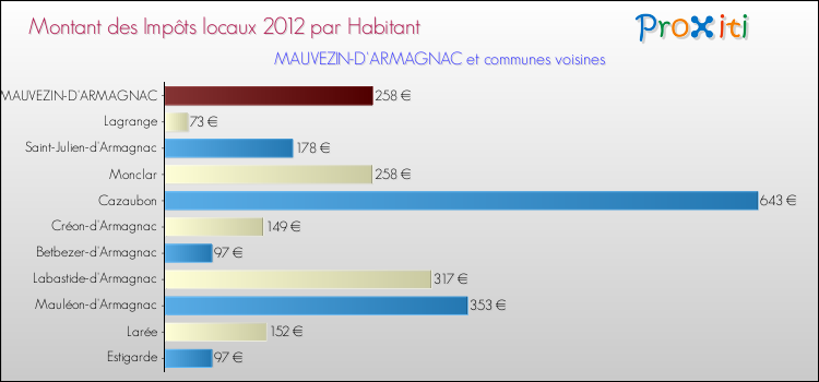 Montant des impôts locaux par Habitant pour MAUVEZIN-D'ARMAGNAC et les communes proches Comparaison des impôts locaux par habitant pour MAUVEZIN-D'ARMAGNAC et les communes voisines