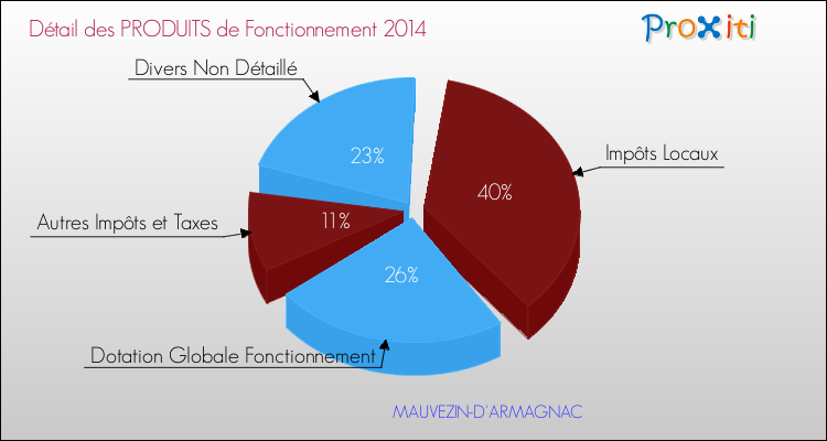 Décomposition du Budget de Fonctionnement 2014 de la commune de MAUVEZIN-D'ARMAGNAC Budget de Fonctionnement 2014 pour la commune de MAUVEZIN-D'ARMAGNAC