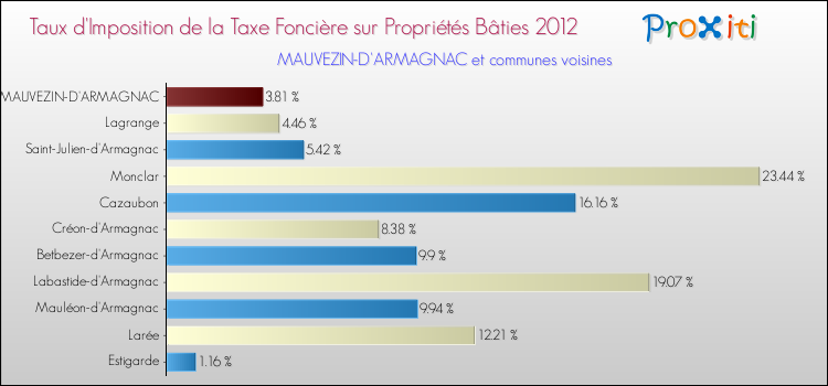 Taux d'imposition de la taxe foncière sur le bati 2012 pour MAUVEZIN-D'ARMAGNAC et les communes proches Comparaison des taux d'imposition de la taxe foncière sur le bati 2012 pour MAUVEZIN-D'ARMAGNAC et les communes voisines
