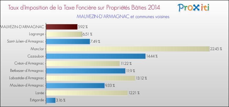 Taux d'imposition de la taxe foncière sur le bati 2014 pour MAUVEZIN-D'ARMAGNAC et les communes proches Comparaison des taux d'imposition de la taxe foncière sur le bati 2014 pour MAUVEZIN-D'ARMAGNAC et les communes voisines