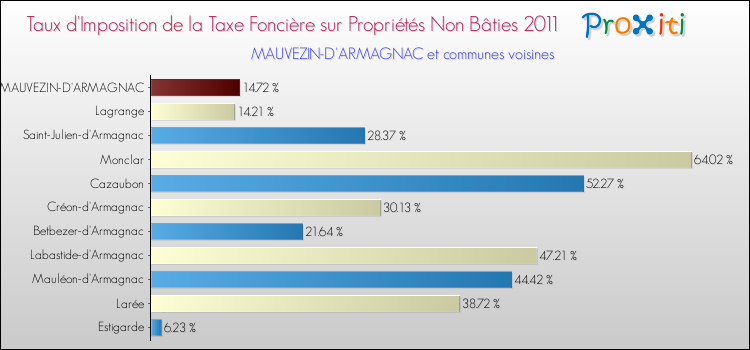 Taux d'imposition de la taxe foncière sur les immeubles et terrains non batis 2011 pour MAUVEZIN-D'ARMAGNAC et les communes proches Comparaison des taux d'imposition de la taxe foncière sur les immeubles et terrains non batis 2011 pour MAUVEZIN-D'ARMAGNAC et les communes voisines