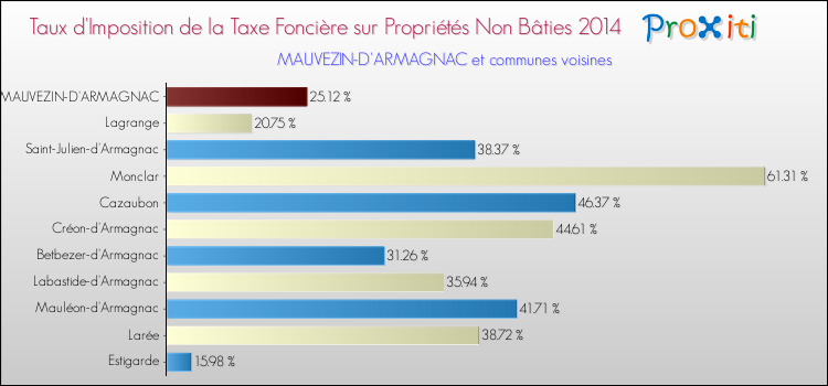 Taux d'imposition de la taxe foncière sur les immeubles et terrains non batis 2014 pour MAUVEZIN-D'ARMAGNAC et les communes proches Comparaison des taux d'imposition de la taxe foncière sur les immeubles et terrains non batis 2014 pour MAUVEZIN-D'ARMAGNAC et les communes voisines