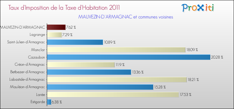 Taux d'imposition de la taxe d'habitation 2011 pour MAUVEZIN-D'ARMAGNAC et les communes proches Comparaison des taux d'imposition de la taxe d'habitation 2011 pour MAUVEZIN-D'ARMAGNAC et les communes voisines