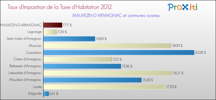 Taux d'imposition de la taxe d'habitation 2012 pour MAUVEZIN-D'ARMAGNAC et les communes proches Comparaison des taux d'imposition de la taxe d'habitation 2012 pour MAUVEZIN-D'ARMAGNAC et les communes voisines