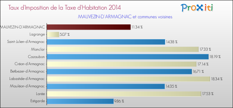 Taux d'imposition de la taxe d'habitation 2014 pour MAUVEZIN-D'ARMAGNAC et les communes proches Comparaison des taux d'imposition de la taxe d'habitation 2014 pour MAUVEZIN-D'ARMAGNAC et les communes voisines