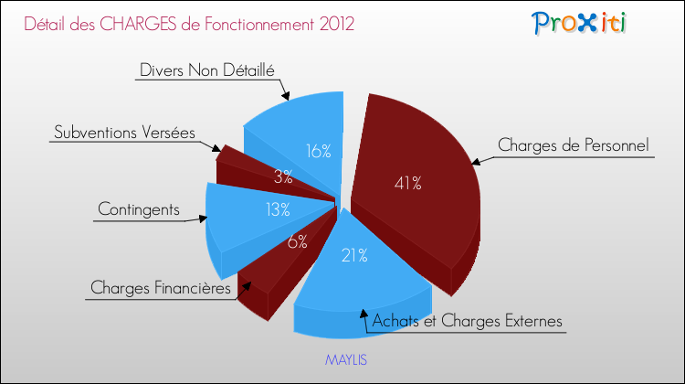 Décomposition des Charges de Fonctionnement 2012 de la commune de MAYLIS Charges de Fonctionnement 2012 pour la commune de MAYLIS
