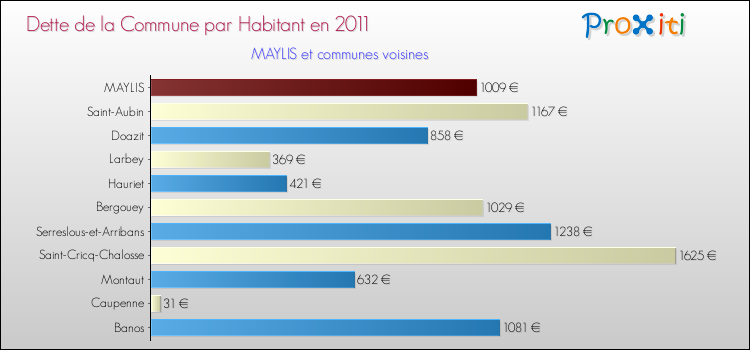 Dette par habitant de la commune en 2011 pour MAYLIS et les communes proches Comparaison de la dette par habitant de la commune en 2011 pour MAYLIS et les communes voisines