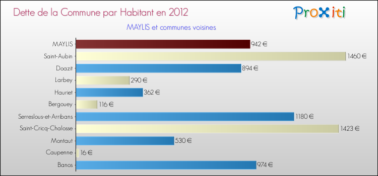 Dette par habitant de la commune en 2012 pour MAYLIS et les communes proches Comparaison de la dette par habitant de la commune en 2012 pour MAYLIS et les communes voisines