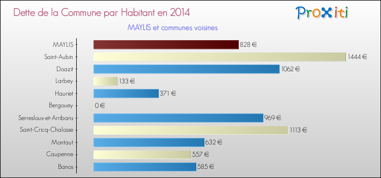 Dette par habitant de la commune en 2014 pour MAYLIS et les communes proches Comparaison de la dette par habitant de la commune en 2014 pour MAYLIS et les communes voisines