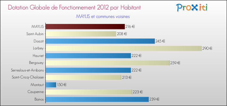Montant des dotations globales de fonctionnement DGF par Habitant pour MAYLIS et les communes proches Comparaison des des dotations globales de fonctionnement DGF par habitant pour MAYLIS et les communes voisines