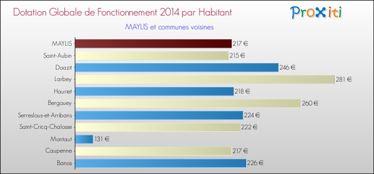 Montant des dotations globales de fonctionnement DGF par Habitant pour MAYLIS et les communes proches en 2014. Comparaison des des dotations globales de fonctionnement DGF par habitant pour MAYLIS et les communes voisines en 2014.