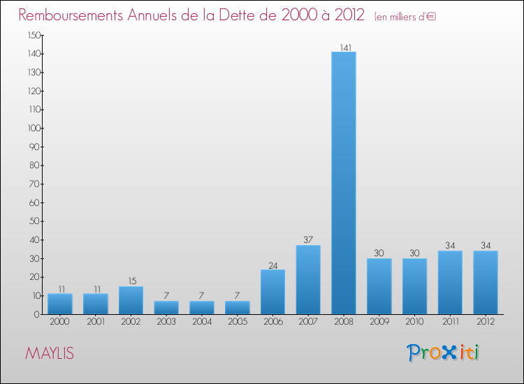 Evolution de l'annuité de la dette pour la commune de MAYLIS de 2000 à 2012 Annuités de la dette pour MAYLIS de 2000 à 2012