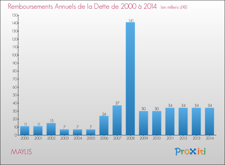 Evolution de l'annuité de la dette pour la commune de MAYLIS de 2000 à 2014 Annuités de la dette pour MAYLIS de 2000 à 2014