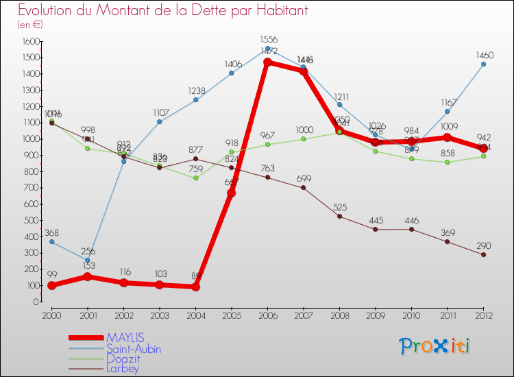 Evolution de la dette par habitant pour la commune de MAYLIS et les communes proches de 2000 à 2012 Comparaison de la dette par habitant pour MAYLIS et les communes voisines de 2000 à 2012