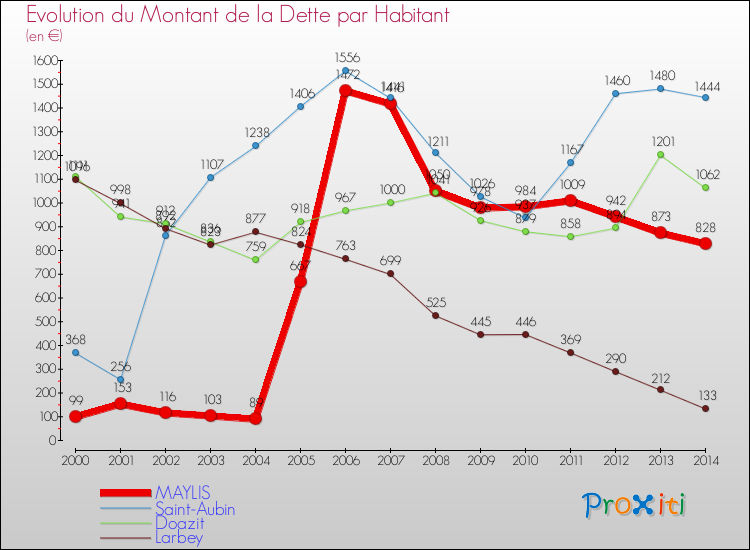 Evolution de la dette par habitant pour la commune de MAYLIS et les communes proches de 2000 à 2014 Comparaison de la dette par habitant pour MAYLIS et les communes voisines de 2000 à 2014