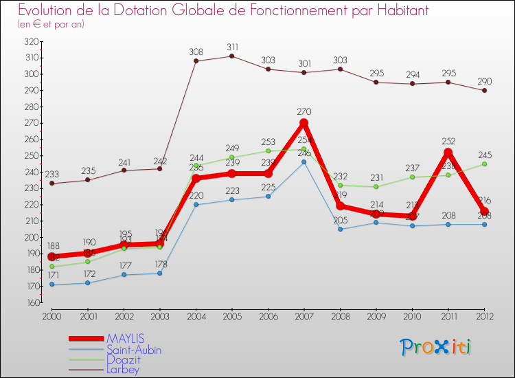 Evolution et montant de la dotation globale de fonctionnement par Habitant pour MAYLIS et les communes proches Comparaison des dotations globales de fonctionnement par habitant pour MAYLIS et les communes voisines