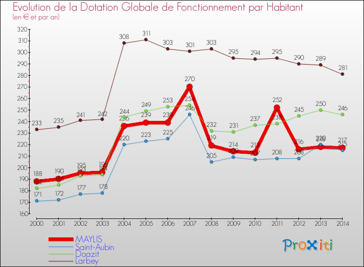 Evolution et montant de la dotation globale de fonctionnement par Habitant pour MAYLIS et les communes proches de 2000 à 2014. Comparaison des dotations globales de fonctionnement par habitant pour MAYLIS et les communes voisines de 2000 à 2014.
