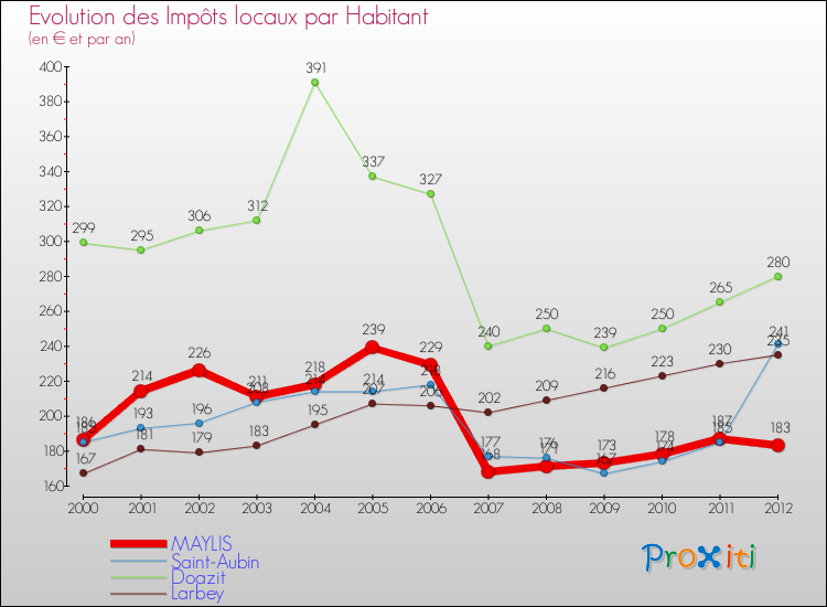 Evolution et montant des impôts locaux par Habitant pour MAYLIS et les communes proches Comparaison des impôts locaux par habitant pour MAYLIS et les communes voisines