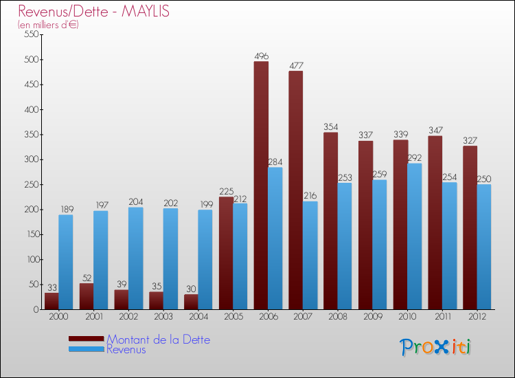 Evolution comparée de la dette et des revenus pour la commune de MAYLIS de 2000 à 2012 Comparaison de la dette et des revenus pour MAYLIS de 2000 à 2012