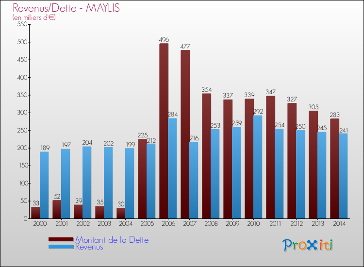 Evolution comparée de la dette et des revenus pour la commune de MAYLIS de 2000 à 2014 Comparaison de la dette et des revenus pour MAYLIS de 2000 à 2014