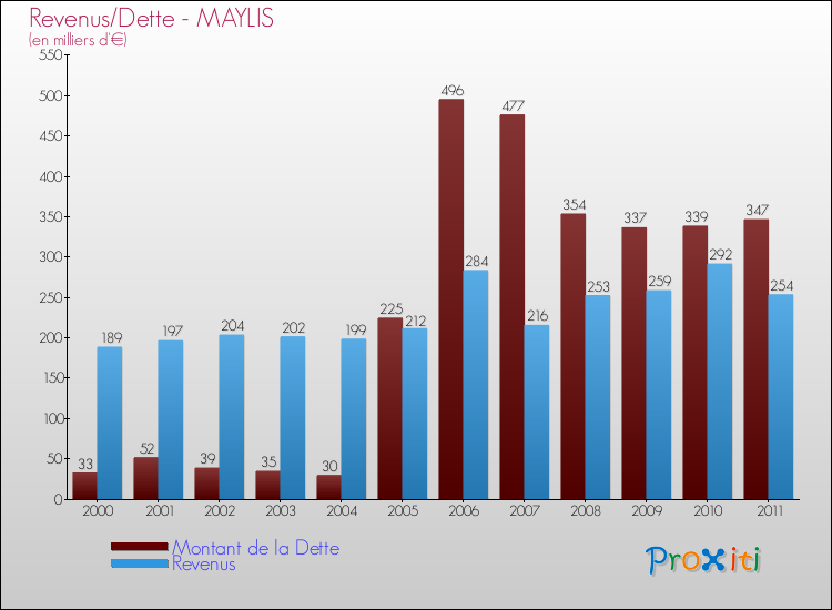 Evolution comparée de la dette et des revenus pour la commune de MAYLIS de 2000 à 2011 Comparaison de la dette et des revenus pour MAYLIS de 2000 à 2011