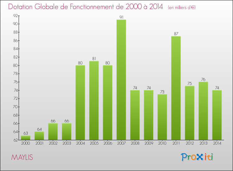 Evolution du montant de la Dotation Globale de Fonctionnement pour la commune de MAYLIS de 2000 à 2014 Evolution du montant de la Dotation Globale de Fonctionnement pour MAYLIS de 2000 à 2014