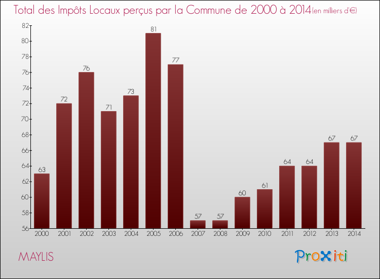 Evolution des Impôts Locaux pour la commune de MAYLIS de 2000 à 2014 Evolution des Impôts Locaux pour MAYLIS de 2000 à 2014