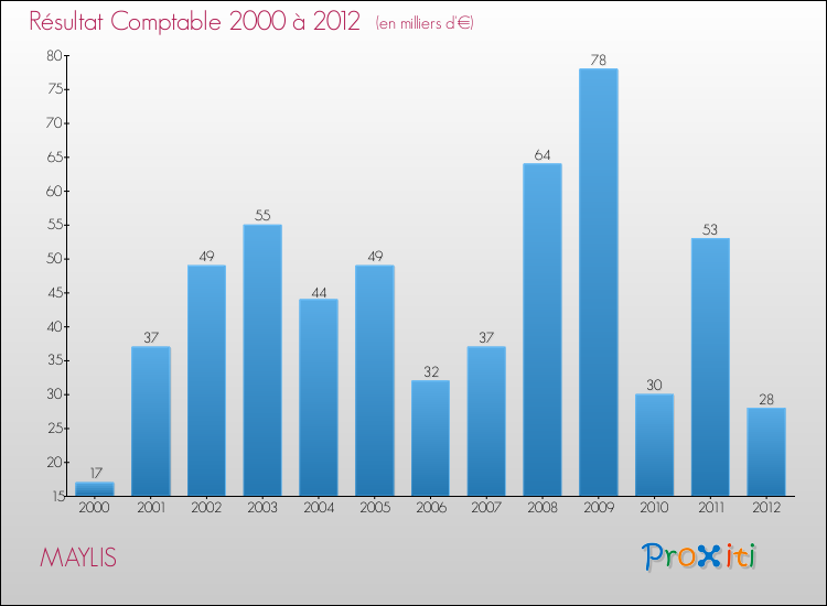 Evolution du résultat comptable pour la commune de MAYLIS de 2000 à 2012 Evolution du résultat comptable pour MAYLIS de 2000 à 2012
