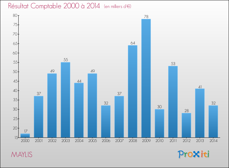Evolution du résultat comptable pour la commune de MAYLIS de 2000 à 2014 Evolution du résultat comptable pour MAYLIS de 2000 à 2014