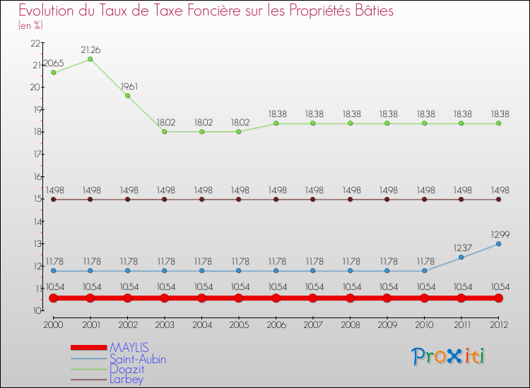 Evolution du taux de la taxe foncière sur le bati pour MAYLIS et les communes proches de 2000 à 2012 Comparaison des taux de taxe foncière sur le bati pour MAYLIS et les communes voisines de 2000 à 2012