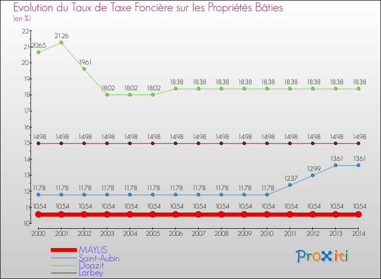 Evolution du taux de la taxe foncière sur le bati pour MAYLIS et les communes proches de 2000 à 2014 Comparaison des taux de taxe foncière sur le bati pour MAYLIS et les communes voisines de 2000 à 2014