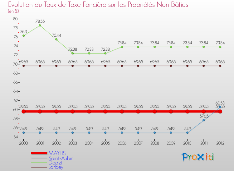 Evolution du taux de la taxe foncière sur les immeubles et terrains non batis pour MAYLIS et les communes proches de 2000 à 2012 Comparaison des taux de la taxe foncière sur les immeubles et terrains non batis pour MAYLIS et les communes voisines de 2000 à 2012