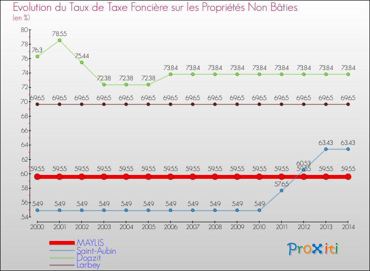 Evolution du taux de la taxe foncière sur les immeubles et terrains non batis pour MAYLIS et les communes proches de 2000 à 2014 Comparaison des taux de la taxe foncière sur les immeubles et terrains non batis pour MAYLIS et les communes voisines de 2000 à 2014