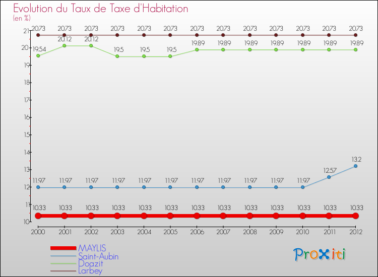 Evolution du taux de la taxe d'habitation pour MAYLIS et les communes proches Comparaison des taux de la taxe d'habitation pour MAYLIS et les communes voisines