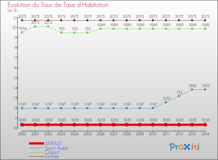 Evolution du taux de la taxe d'habitation pour MAYLIS et les communes proches de 2000 à 2014 Comparaison des taux de la taxe d'habitation pour MAYLIS et les communes voisines de 2000 à 2014