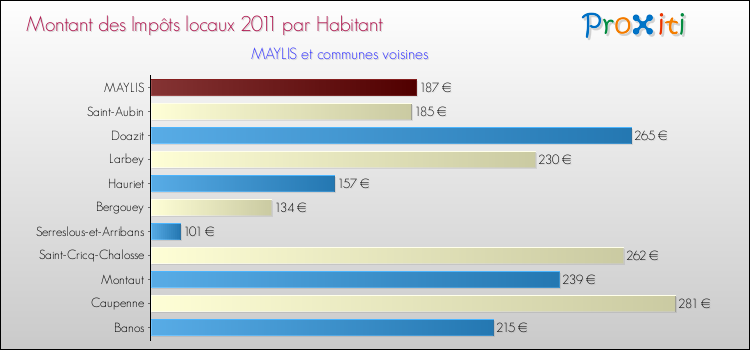 Montant des impôts locaux par Habitant pour MAYLIS et les communes proches Comparaison des impôts locaux par habitant pour MAYLIS et les communes voisines
