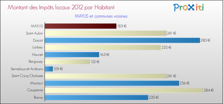 Montant des impôts locaux par Habitant pour MAYLIS et les communes proches Comparaison des impôts locaux par habitant pour MAYLIS et les communes voisines