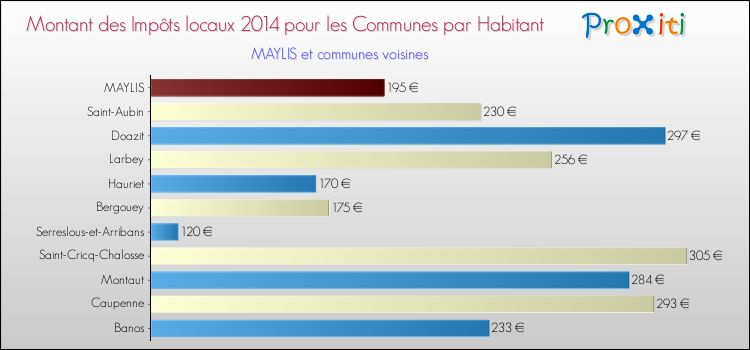 Montant des impôts locaux par Habitant pour MAYLIS et les communes proches en 2014 Comparaison des impôts locaux par habitant pour MAYLIS et les communes voisines en 2014