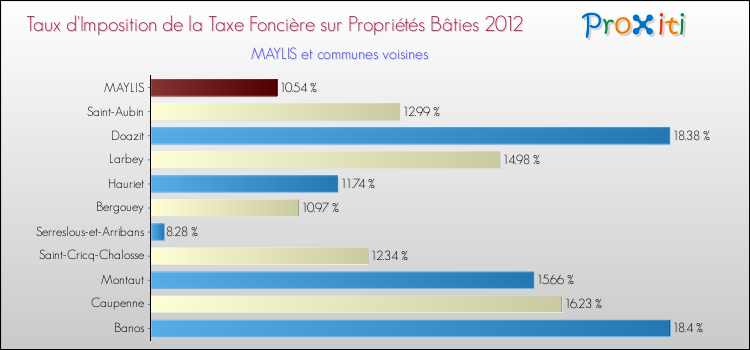 Taux d'imposition de la taxe foncière sur le bati 2012 pour MAYLIS et les communes proches Comparaison des taux d'imposition de la taxe foncière sur le bati 2012 pour MAYLIS et les communes voisines