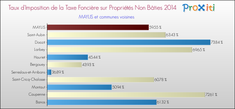 Taux d'imposition de la taxe foncière sur les immeubles et terrains non batis 2014 pour MAYLIS et les communes proches Comparaison des taux d'imposition de la taxe foncière sur les immeubles et terrains non batis 2014 pour MAYLIS et les communes voisines