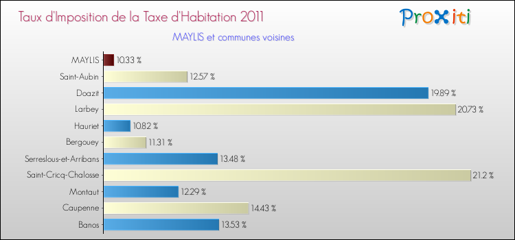 Taux d'imposition de la taxe d'habitation 2011 pour MAYLIS et les communes proches Comparaison des taux d'imposition de la taxe d'habitation 2011 pour MAYLIS et les communes voisines