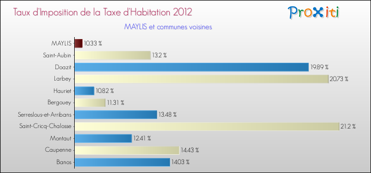 Taux d'imposition de la taxe d'habitation 2012 pour MAYLIS et les communes proches Comparaison des taux d'imposition de la taxe d'habitation 2012 pour MAYLIS et les communes voisines