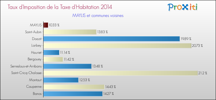 Taux d'imposition de la taxe d'habitation 2014 pour MAYLIS et les communes proches Comparaison des taux d'imposition de la taxe d'habitation 2014 pour MAYLIS et les communes voisines