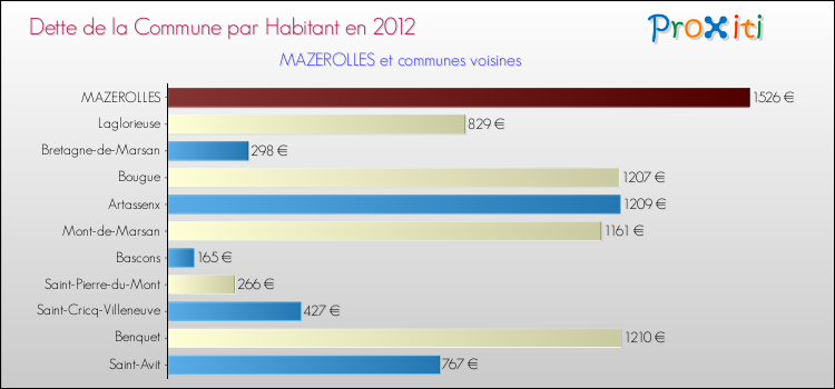 Dette par habitant de la commune en 2012 pour MAZEROLLES et les communes proches Comparaison de la dette par habitant de la commune en 2012 pour MAZEROLLES et les communes voisines