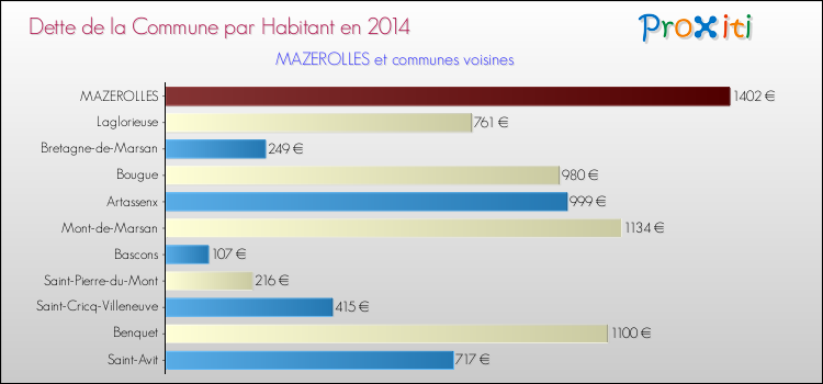 Dette par habitant de la commune en 2014 pour MAZEROLLES et les communes proches Comparaison de la dette par habitant de la commune en 2014 pour MAZEROLLES et les communes voisines