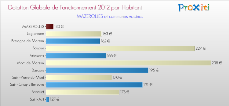 Montant des dotations globales de fonctionnement DGF par Habitant pour MAZEROLLES et les communes proches Comparaison des des dotations globales de fonctionnement DGF par habitant pour MAZEROLLES et les communes voisines