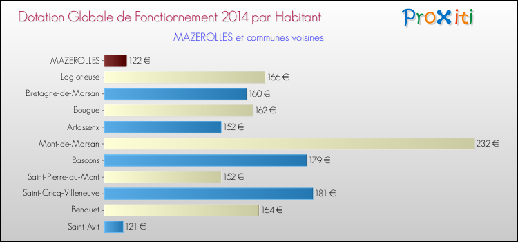 Montant des dotations globales de fonctionnement DGF par Habitant pour MAZEROLLES et les communes proches en 2014. Comparaison des des dotations globales de fonctionnement DGF par habitant pour MAZEROLLES et les communes voisines en 2014.