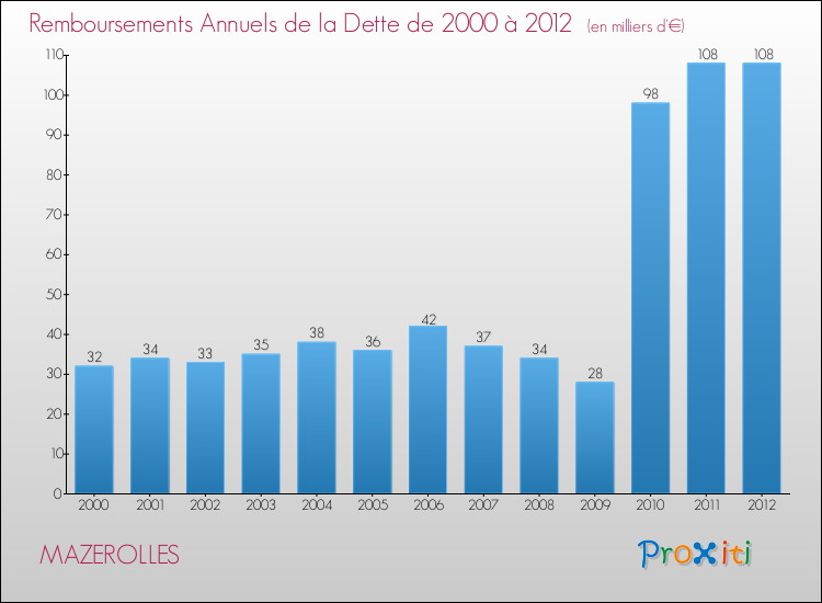 Evolution de l'annuité de la dette pour la commune de MAZEROLLES de 2000 à 2012 Annuités de la dette pour MAZEROLLES de 2000 à 2012