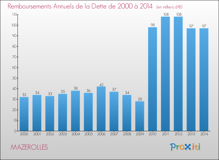 Evolution de l'annuité de la dette pour la commune de MAZEROLLES de 2000 à 2014 Annuités de la dette pour MAZEROLLES de 2000 à 2014